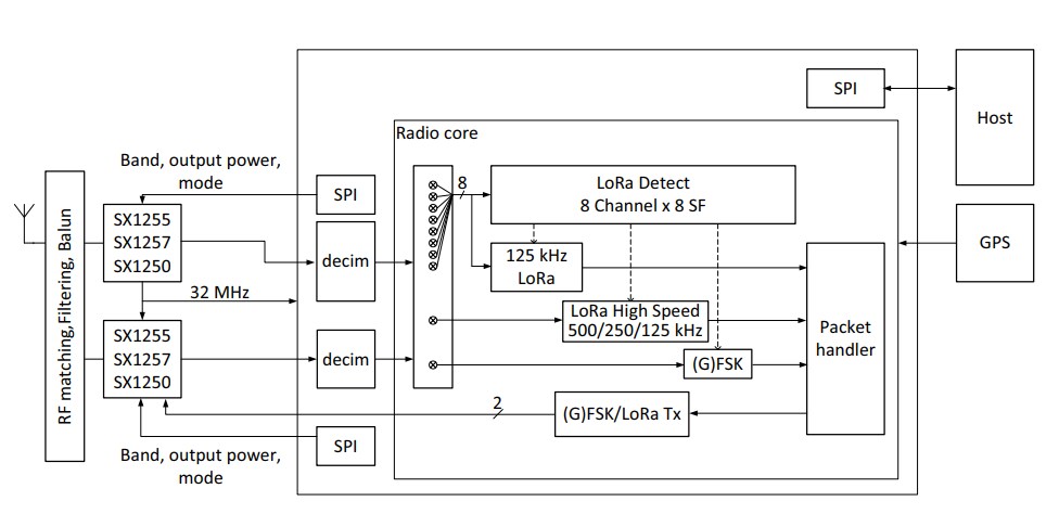 Block Diagram - Semtech SX1303 LoRa® Gateway Baseband Processor
